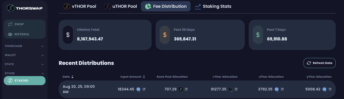 GN 😴Day 32 of bull-posting $THOR to $1.

$18,344 in #RealYield rewards distro'd to stakers &amp; LP today!

SwapKit SDK major update this week. No obvious changes on surface but lays a solid foundation for what we're building next. Onwards.