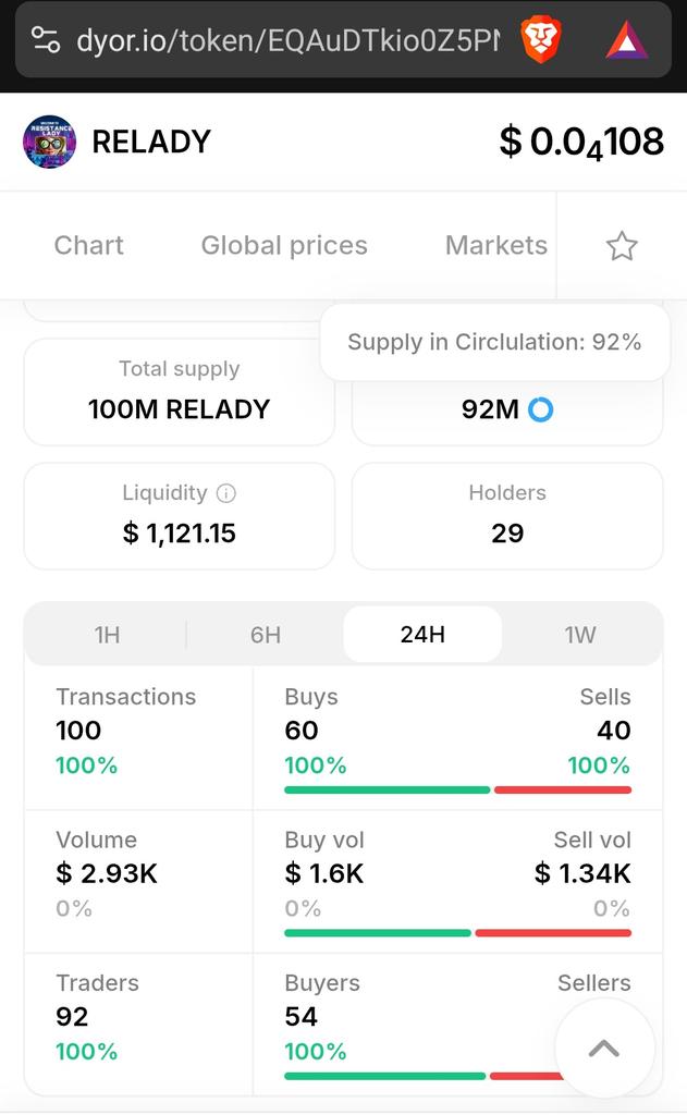 ReladyTONCoin's tweet photo. As shown in the image, $RELADY boasts impressive volume and liquidity for a micro-cap compared to other micro-caps. We're serious about becoming Telegram's Lady of #Memesoftheroundtable and #TONtopia, ensuring a rug-proof and safe experience for the community. https://t.co/NtzGOza9hQ