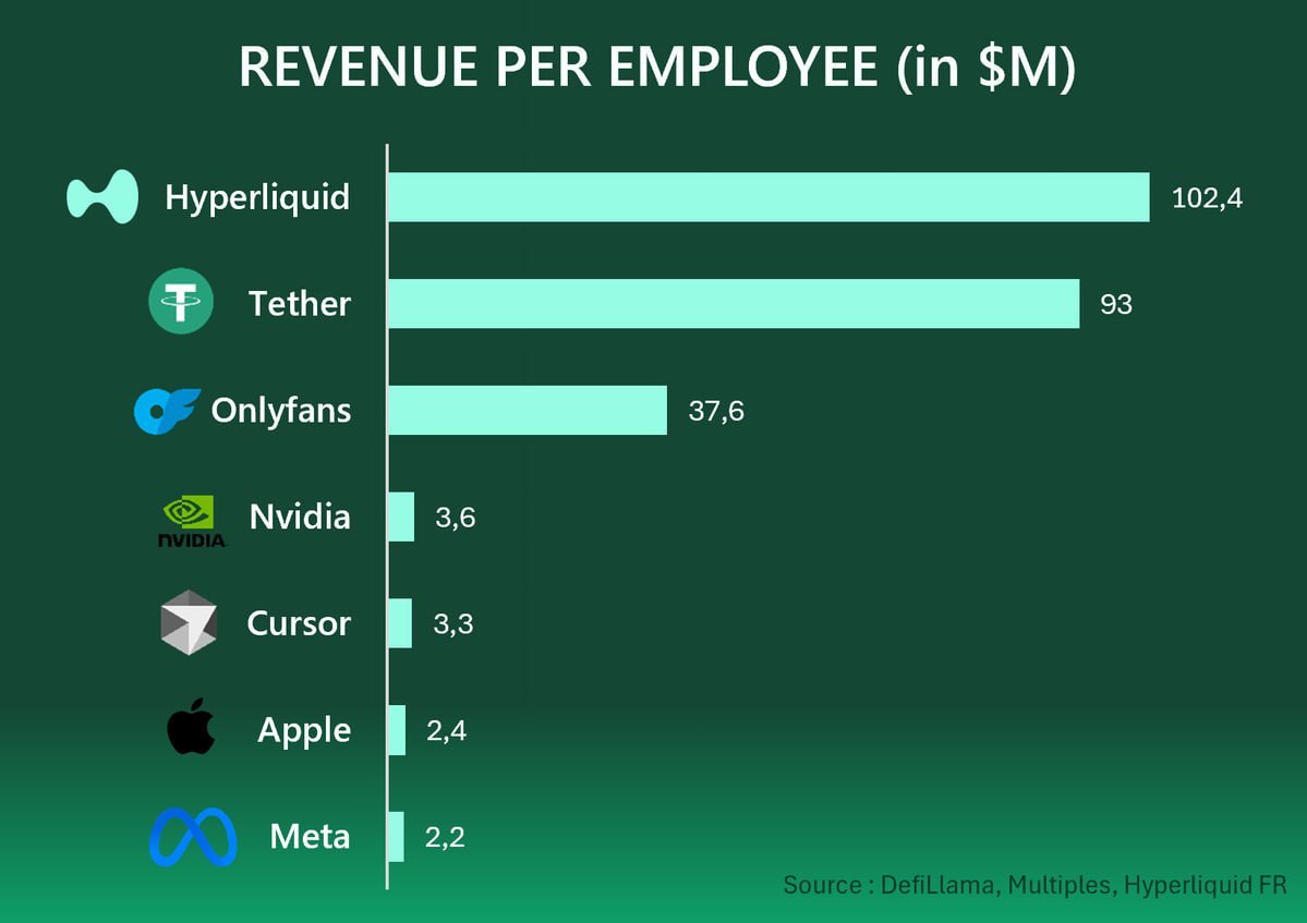 vicrayle's tweet photo. @HyperliquidX  became the most profitable company in the world by employee income — $102,400,000 per employee. The company employs only 12 people. 

This is more than Tether and OnlyFans.

Thanks to AI agents soon we will witness companies worth blns ran by one-human-employee. https://t.co/UjYo0kw5Fg