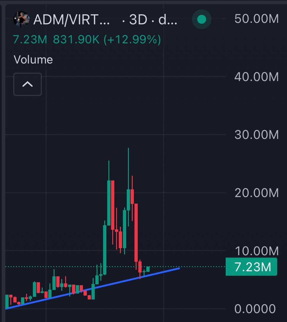 I believe the bottom is in for $ADM.

Currently bouncing off of support, 

Strong volume suggesting large buys are coming in.

FUD was too weak, it’s time to send it HIGHER 🤝🔥

- Studious