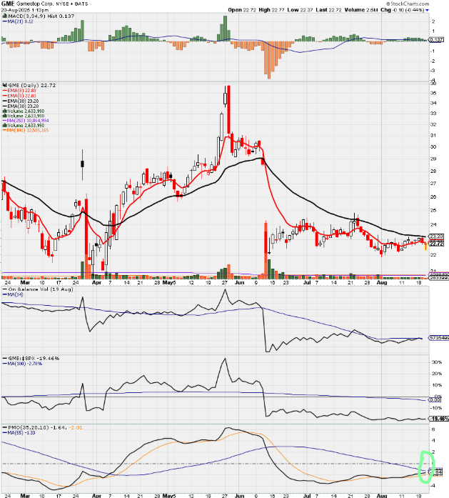 ReesePolitics's tweet photo. Roaring Kitty's GameStop charts are starting to look explosive ahead of what could be a historic Q2. Not financial advice, mentally prepare for dilution and or bond offering or preferred shares.

$GME https://t.co/osx50ra2Ps