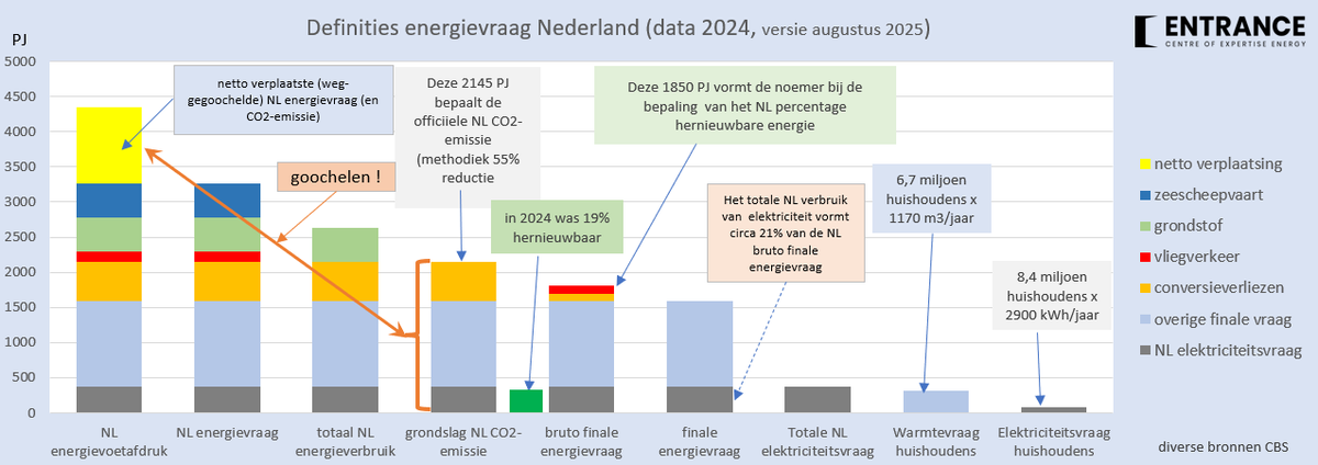 De verkiezingsprogramma's verschijnen inclusief energieparagrafen. Bij het lezen daarvan kan het geen kwaad deze grafiek met definities van de NL energiebehoefte bij de hand te hebben. Zodat u begrijpt wat er (niet) staat, en de claims kun beoordelen. 
#grafiekvandedag