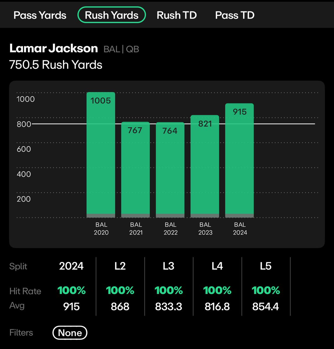 Prophet (@prophetprops1) on Twitter photo 🚨 NFL Future #2 🚨
Lamar Jackson o750.5 Rushing Yards (-110)
Run this up to 50 likes for my 3rd future ‼️
Analysis Thread Below 👇
Chart & Data from <a href="/propsdotcash/">Props.Cash</a> 🚨 NFL Future #2 🚨
Lamar Jackson o750.5 Rushing Yards (-110)
Run this up to 50 likes for my 3rd future ‼️
Analysis Thread Below 👇
Chart & Data from <a href="/propsdotcash/">Props.Cash</a>