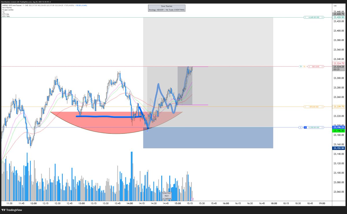 Slowly getting back into things after my hiatus. 

The Market does the same thing EVERYDAY. 

$NQ