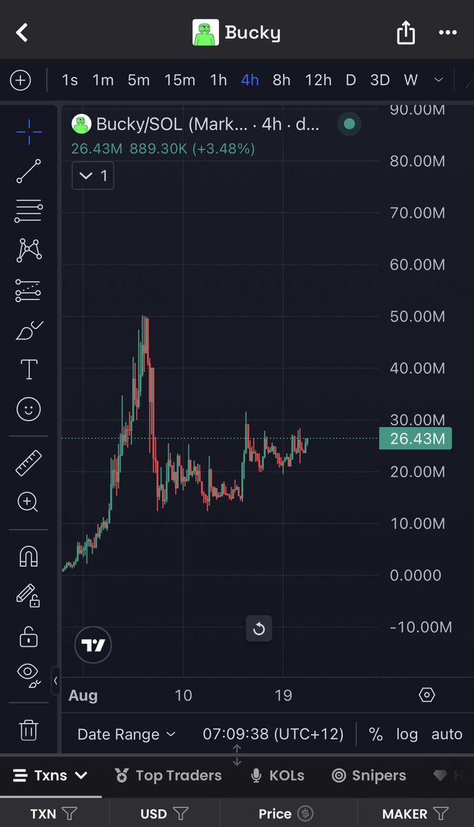 DonnyDicey's tweet image. Could be the last chance for Bucky prices in the 20’s.

Above $31.8M it’s lights out for overthinkoors.

The realisation will kick in: I am over thinking entering a $20M token with size before alt season, that doesn’t care what BTC is doing, that is already outpacing tokens like…