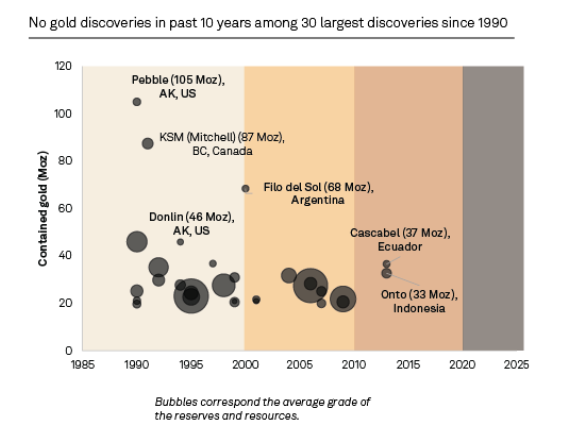 methodicalinv's tweet photo. S&amp;P Global notes that gold miners are increasingly focused on known assets with lower risks. This growing risk-aversion has resulted in 56% of the initial resource announcements this decade coming from existing projects, and the quality of those discoveries has also been lower. https://t.co/UiKNxNqIEN