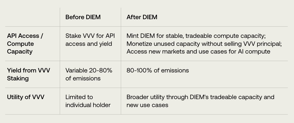 Comparison Table: Before and After DIEM