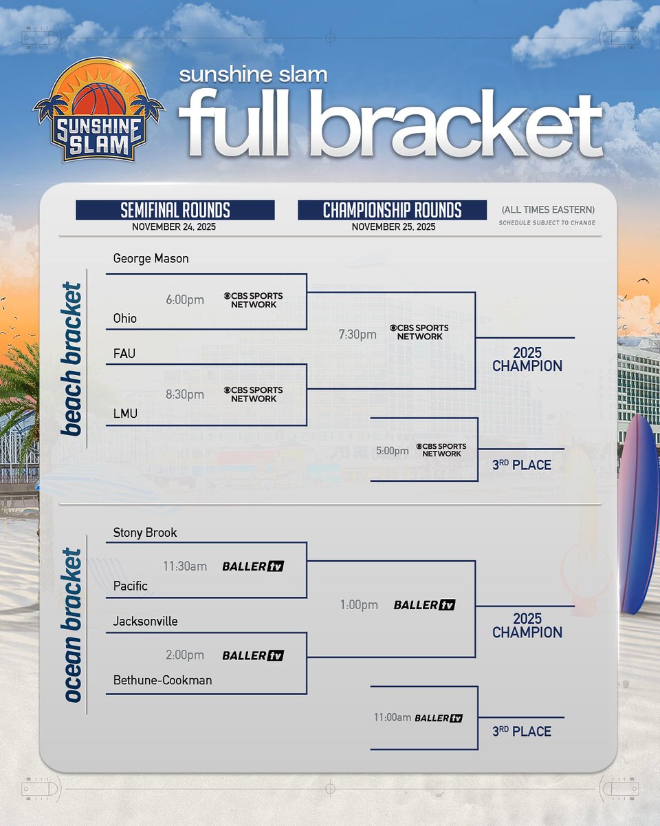 RoccoMiller8's tweet image. The 2025 Sunshine Slam Brackets.