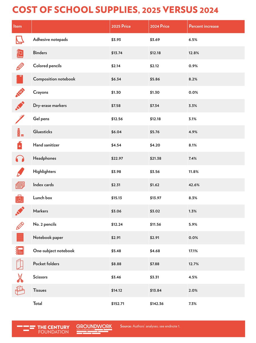 Back-to-school shopping feeling more expensive this year? You're not imagining it. Thanks to Trump’s tariffs, prices on school supplies are up across the board.