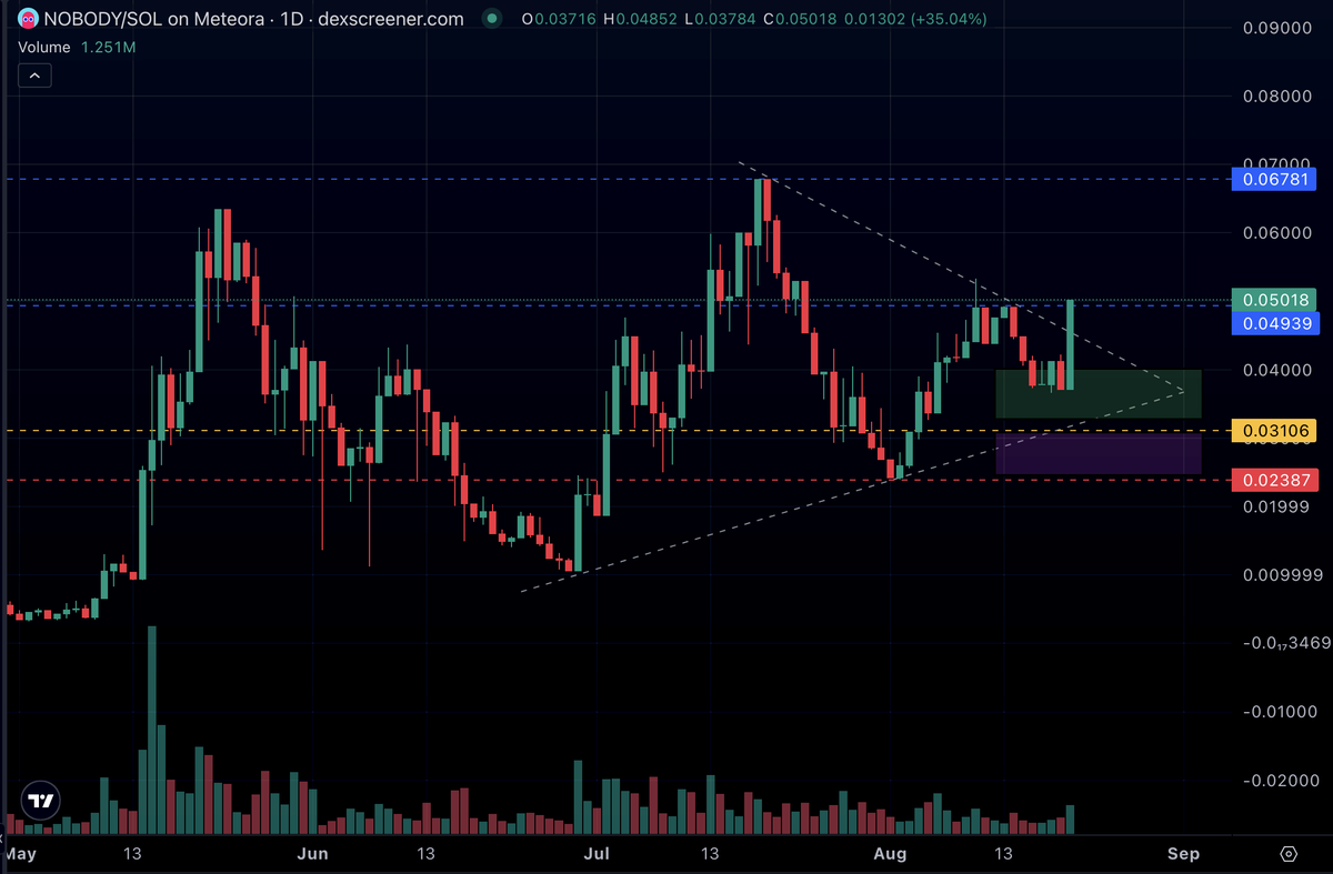 Abysstoic's tweet photo. $NOBODY update

🎯 TP1 hit (25% trimmed)
📈 Remaining position targets:
TP2: 0.067
Trail the rest if momentum continues

📉 If pullback:
Same plan as before (green zone re-accumulation, purple zone if deeper)
Invalidation below 0.023 https://t.co/lxgvNnyYmp