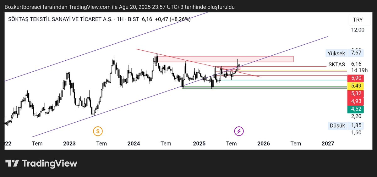 #SKTAS 5.50 stoplu
Yükselen trendin içine dönerse ve 7.60 üzerinde kalmasi gerekir
#BIST1O0 #bist100 #thyao #tuprs #aselsn #Bitcoin #alfas #zirveninKurtları #astor #doas #toaso #xutum #XU030 #viop <a href="/sengulfiratr/">Fırat</a> <a href="/KYtrm70094/">Kaliteli Yatırımcı.</a> <a href="/CeliciSerkan/">Serkan Celici</a> @ZirveninK <a href="/BurakTu94556785/">BURAK</a>