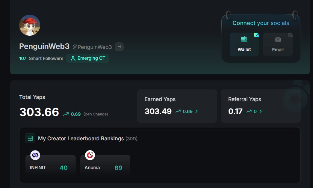 hahaha 0.69 yaps in 24h feels good