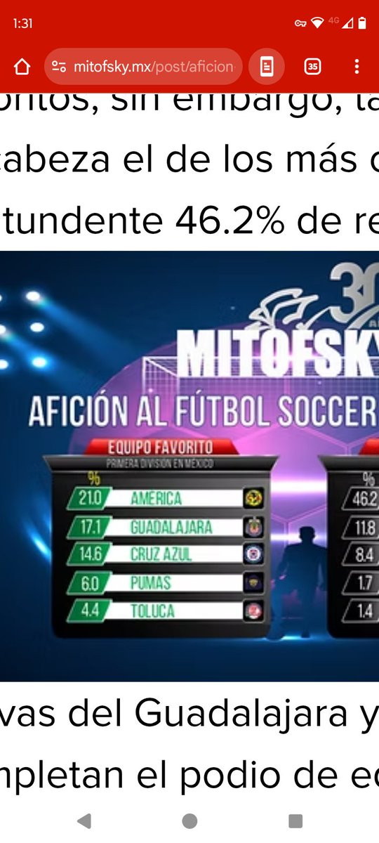 diablop4p's tweet photo. #DiablosTwitteros busquen la última encuesta Mitofsky y dice que los pumas únicamente nos gana por por 1.6 en afición que no mamen como putas esos ogtes se les va a considerar grande si duanficionnes casi igual a la nuestra https://t.co/W73ICNtY4t