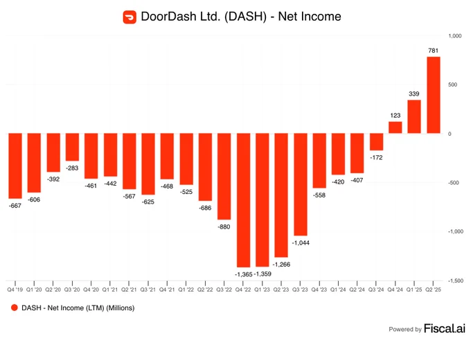 📊FISCAL: "DoorDash: Crescita dei Ricavi del 50% e Miglioramento del Margine Netto"