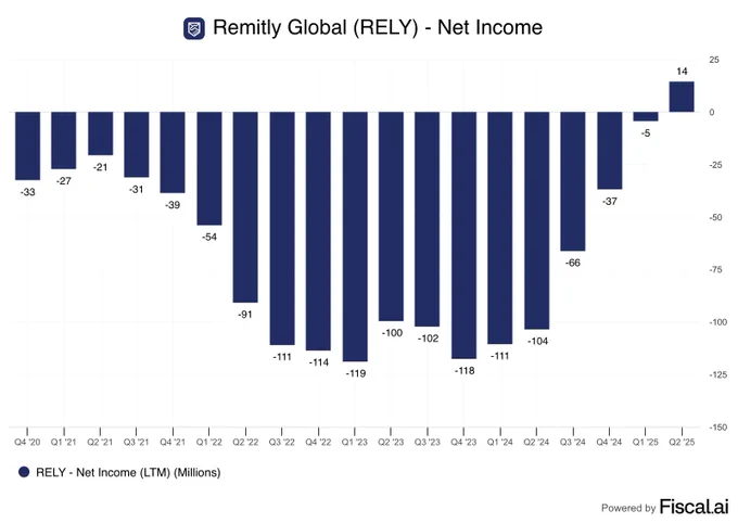 📊FISCAL: Remitly: Crescita del Fatturato del 47% e Miglioramento del Margine Netto all'1% negli Ultimi Dodici Mesi