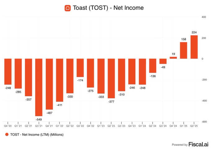 📊FISCAL: "Toast: Crescita del 53% nei ricavi e miglioramento della marginalità netta dal -30% al 4%"