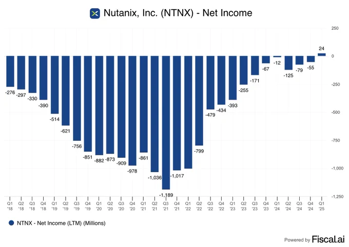 📊FISCAL: Nutanix: Crescita dei Ricavi del 14% ma Margine Netto Negativo nel 2020