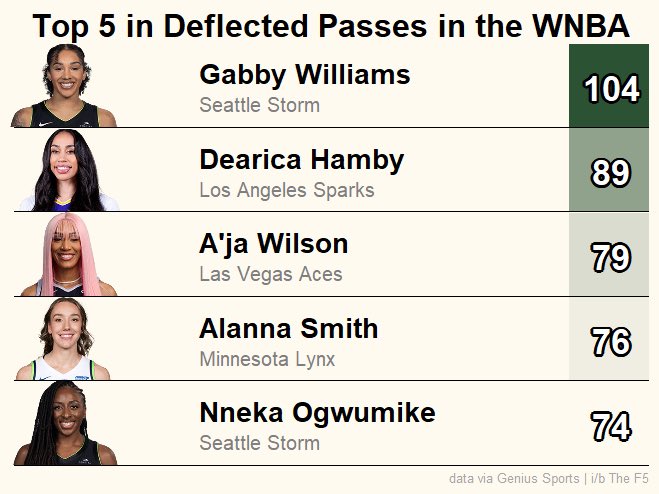 Defensive Player of the Year candidate Gabby Williams is the only player in the WNBA this season with over 100 deflected passes.