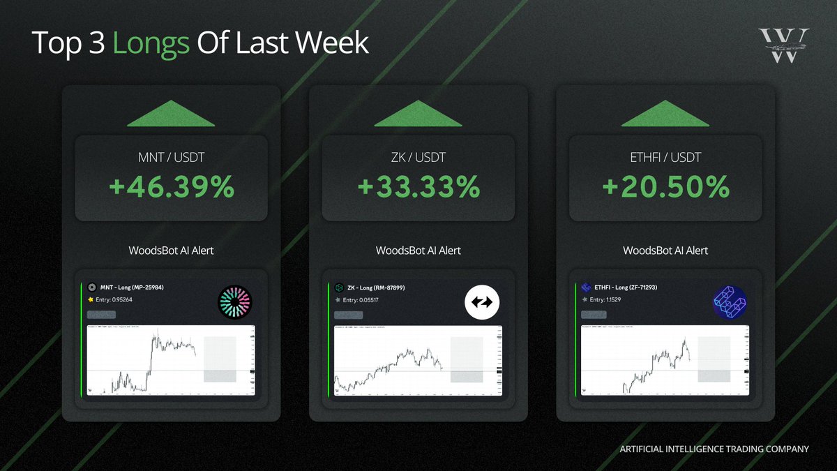 Here are the top 3 longs given to members of the Discord by our #AI trading bot. 📈

These 3 trades alone accounted for over 66% in unleveraged gains. 🤯

You want to make money on autopilot in Crypto? Of course you do. Then you need our AI trading bot inside the Discord. 🪵🤖