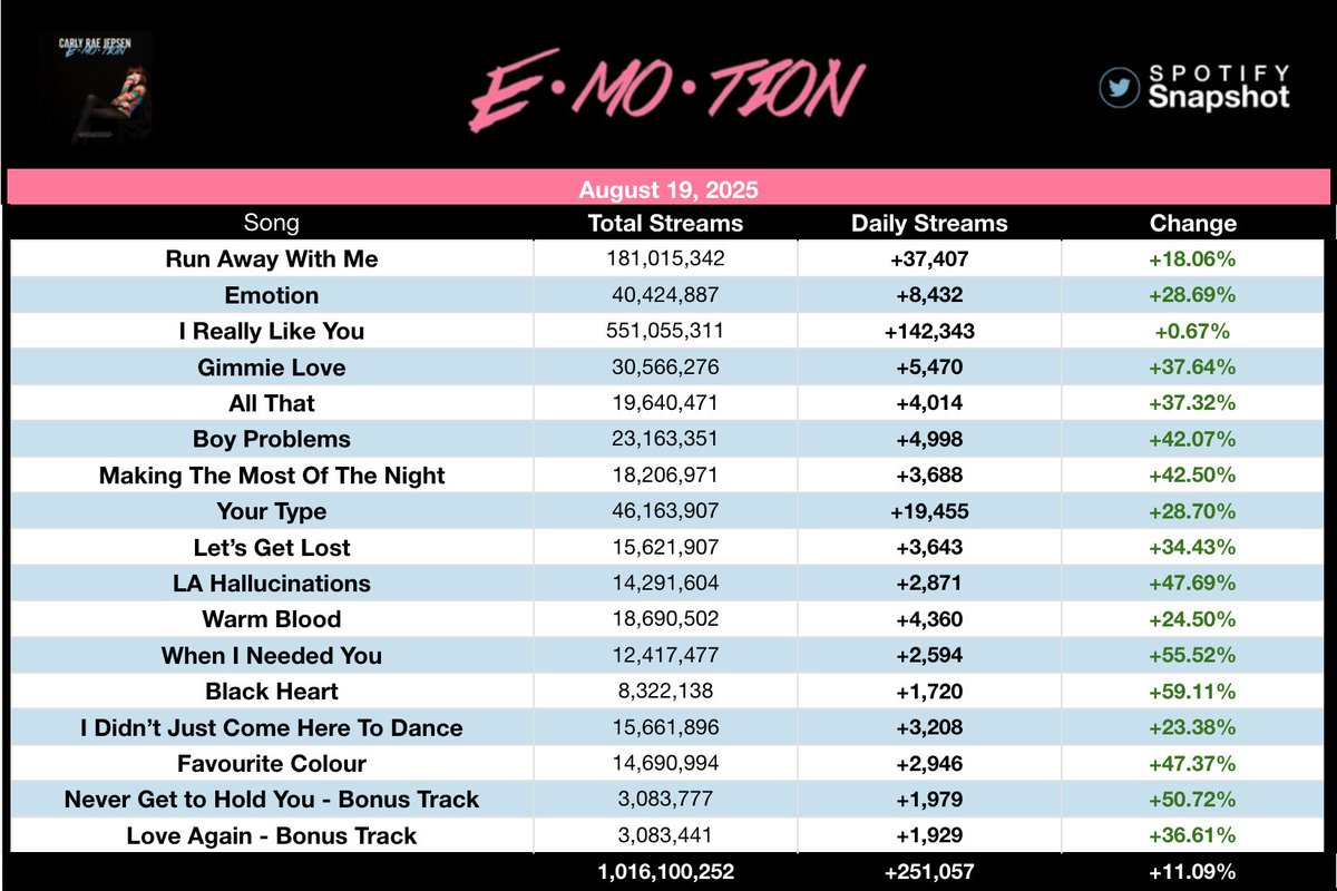 "Emotion" by Carly Rae Jepsen received 251,057 streams on Spotify yesterday [+11.09%].

— "Black Heart" was the biggest gainer, up 59.11% with 1,720 streams!