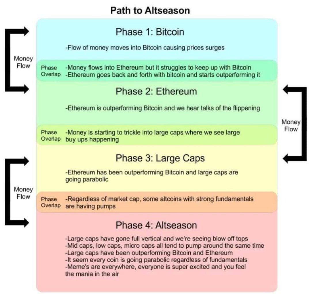 To understand clearly The movement in the crypto cyle, you first have to understand This Concept . 
BEWARE: This is only for The crypto market. Its important to understand overall market too &amp; other factores too .