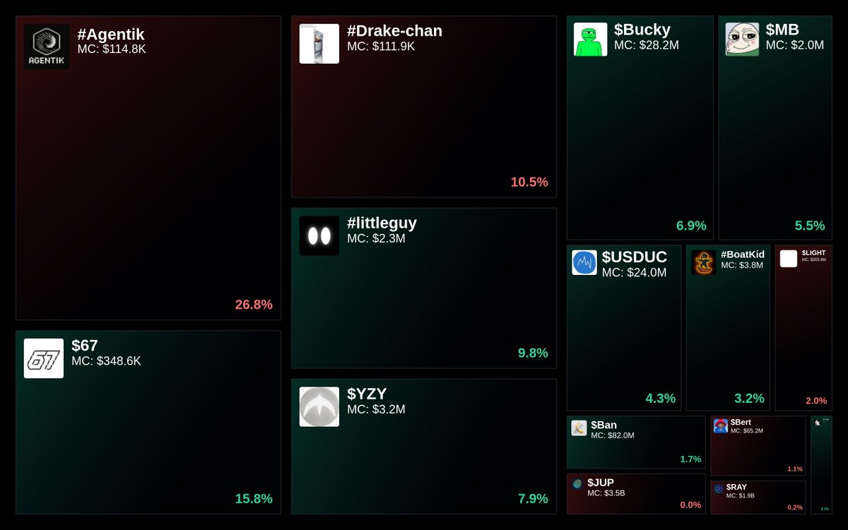 GlydoAlerts's tweet photo. Trending on https://t.co/ugPoOnWTIF Heatmap
1. #Agentik
2. $67
3. #Drake-chan
4. #littleguy
5. $YZY
Updated every 5 mins. https://t.co/EDpPcMcGBy
