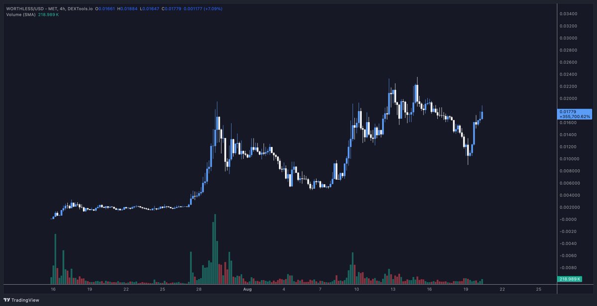 TheTradingTank's tweet photo. #Worthless continues to perform. That buy pressure off yesterday's low is insane. 

It's gonna be a memorable close to the summer with this at $30-50M in September imo. https://t.co/s65J1ZQmur