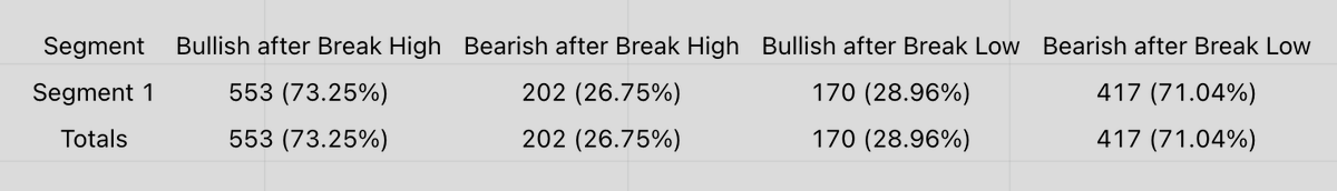 🔥Let's make this soooo simple DAILY BIAS,  over 70% probability.

Did the daily candle break the previous daily candle high/low...... stats below

High taken expect a bullish close.
Low taken, expect a bearish close.

One image shows RECENT stats since January this year, the