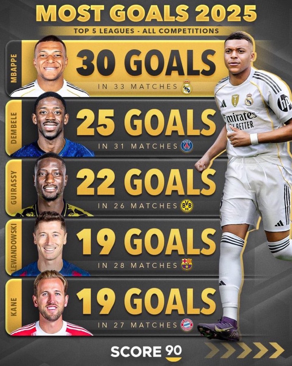DTrenchOfficial's tweet image. ❗️No player in Europe’s T5 league’s has scored more goals in 2025 than Mbappé. #Score90