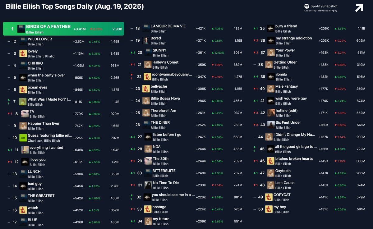 Billie Eilish Top Songs Daily (Aug. 19, 2025):