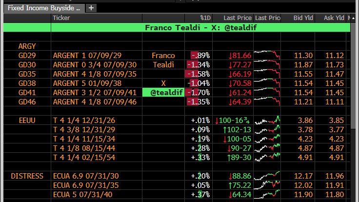 Bonos Argentinos acelerando bajas en Nueva York tras la sesión de Diputados para destruir el equilibrio fiscal.

El Riesgo País es el riesgo kuka.