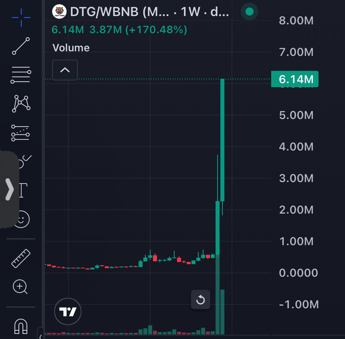 I was up above 15x on my $Dtg bag yesterday. 

I hold with conviction, I have not taken any profit yet.

We are going higher!

#Dtg  #wkc