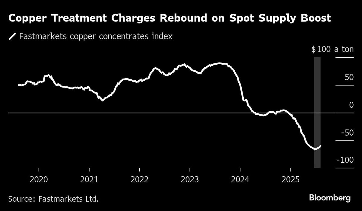 methodicalinv's tweet photo. Copper TC/RCs remain near record lows. It doesn't look like any type of price recovery is in the offing. https://t.co/G2PbMUJptV