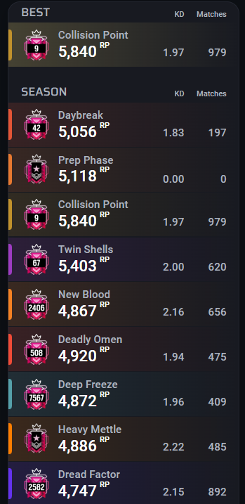 xim4kt's tweet photo. 🚨Finished all of the acc i had to boost🚨
- 30+ accs already boosted this season 📷
- PayPal 💵
- service in 2-4 days depends what rank u want 
- Vouches on my pinned Tweet 📷

dm for questions

rt and vouches are highly appreciated 🫶 https://t.co/OkTGPyHcFq