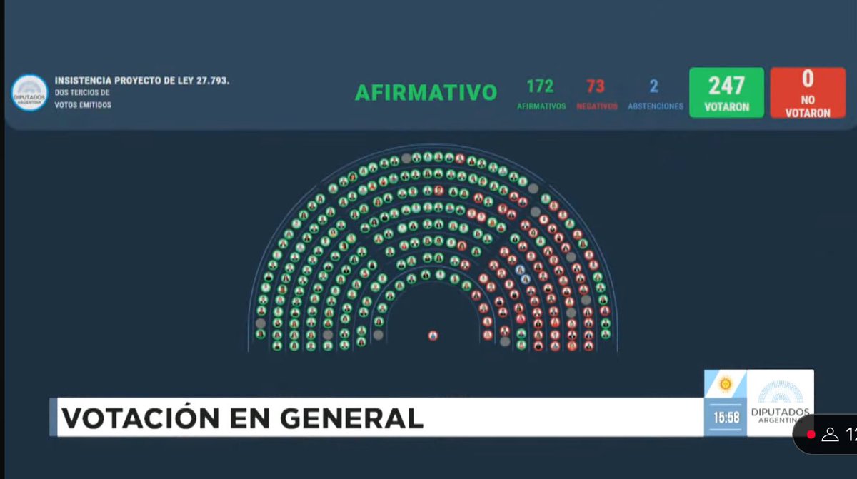 LuCancela_'s tweet image. No hay valija ni coima que le pueda ganar a la razón. 

Diputados acaba de rechazar el veto a la Emergencia en Discapacidad.

Una buena para todxs lxs argentinxs.
