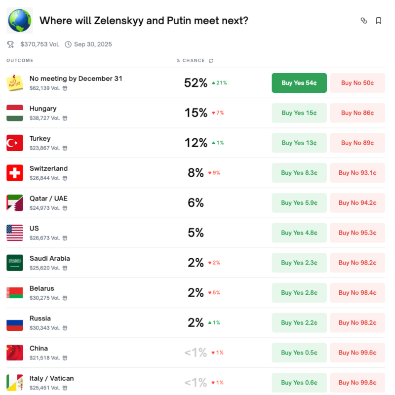 🎰POLYMARKET: Putin e Zelensky non si incontreranno più quest'anno.