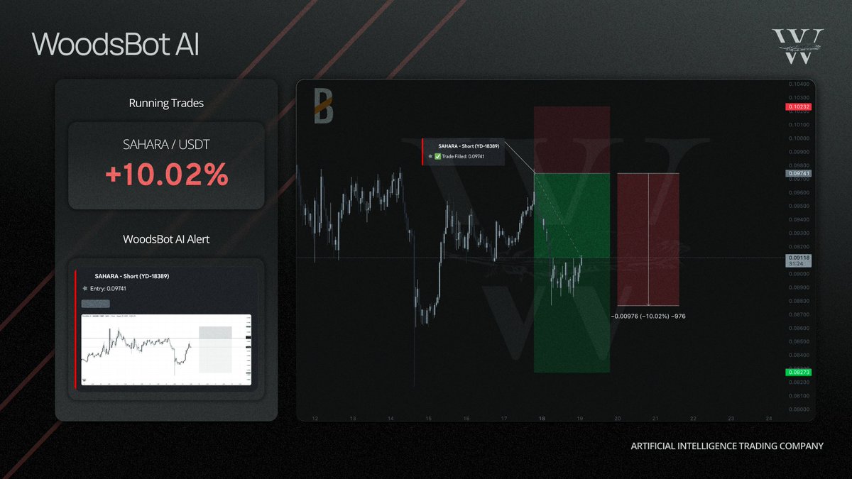Our #AI trading bot has been slamming the shorts on this entire move down making sure that members are positioned correctly and profiting from this down trend. 

Here we have:

$STRK - 8% move down from limit order fills
$SAHARA - 10% move down from limit order fills