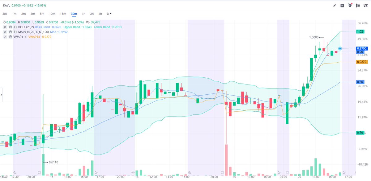 wrait66421763's tweet image. $KAVL Soars today! 🚀 $6M offering fuels growth. Bidi Stick market surges! #KAVL #ENDS #Biotech

Get the published purchase price and detailed analysis for free.
👉 tinyurl.com/qttxd33