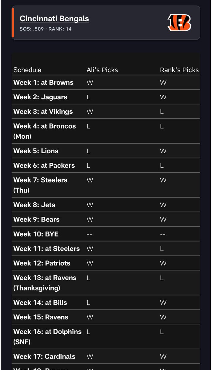 Thoughts? AIi vs Humans on season Win Lose games for the season. 

All 32 team predictions 👇

nfl.com/news/nfl-picks…
