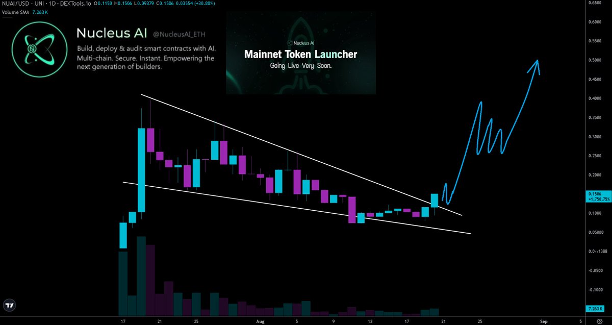 Simon Hayes (@hayess5178) on Twitter photo $NUAI <a href="/NucleusAI_ETH/">Nucleus AI</a> announced a few hours ago that "Nucleus AI โ Mainnet Token Launcher will be going live very soon!" ๐โก๏ธ.
The $NUAI daily timeframe is looking bullish๐. Breaking out from a falling wedge and starting to follow my prediction from two days ago. Up 75% from my $NUAI <a href="/NucleusAI_ETH/">Nucleus AI</a> announced a few hours ago that "Nucleus AI โ Mainnet Token Launcher will be going live very soon!" ๐โก๏ธ.
The $NUAI daily timeframe is looking bullish๐. Breaking out from a falling wedge and starting to follow my prediction from two days ago. Up 75% from my