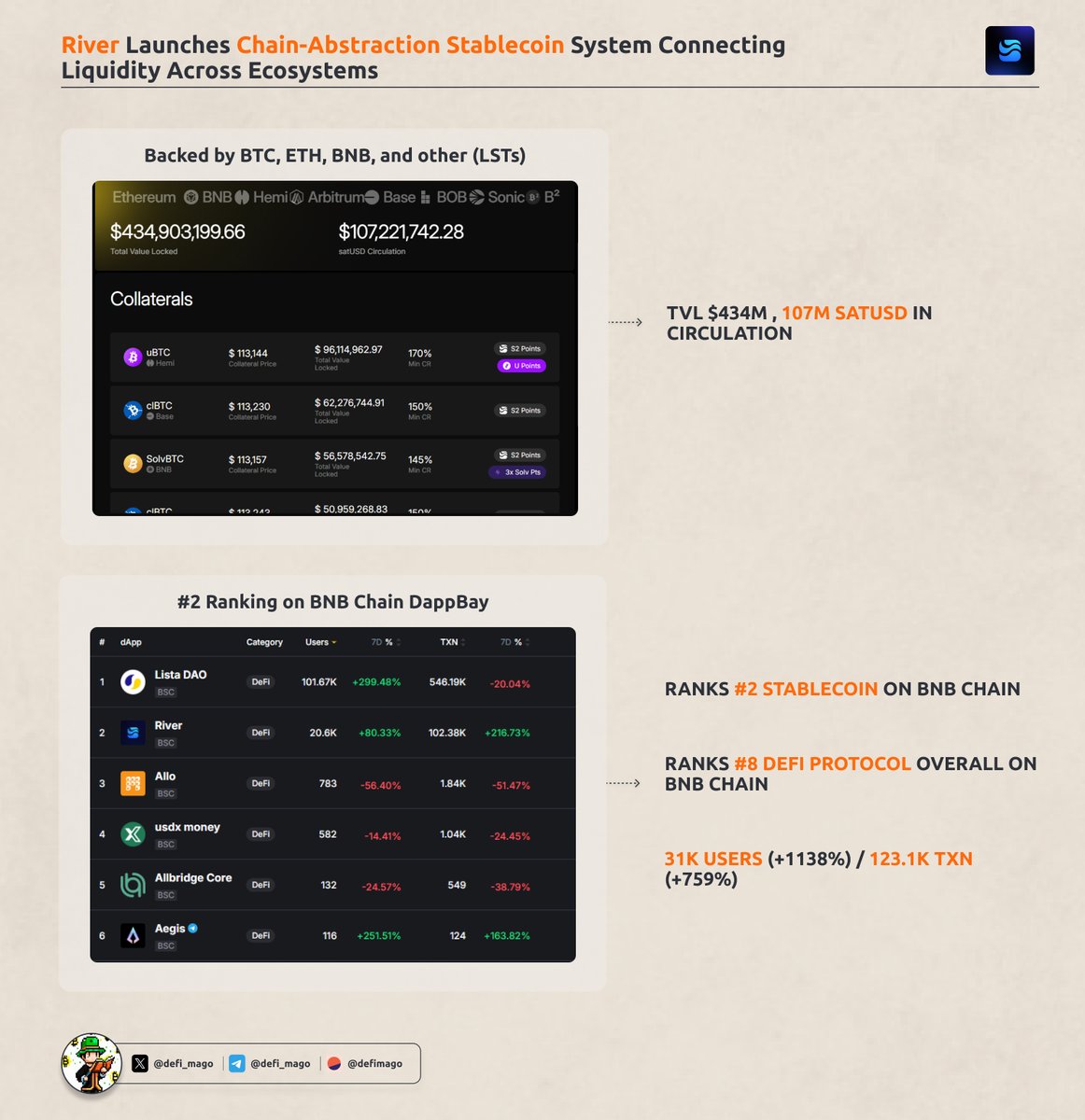 Cross-chain liquidity still feels like a mess. Too many bridges, wraps, and random hops = wasted gas &amp; extra risk.

<a href="/RiverdotInc/">River</a>'s model is addressing this issue:

• Deposit collateral (BTC, ETH, BNB, LSTs) on Chain A
• Mint satUSD directly on Chain B
• No bridges, no wraps,