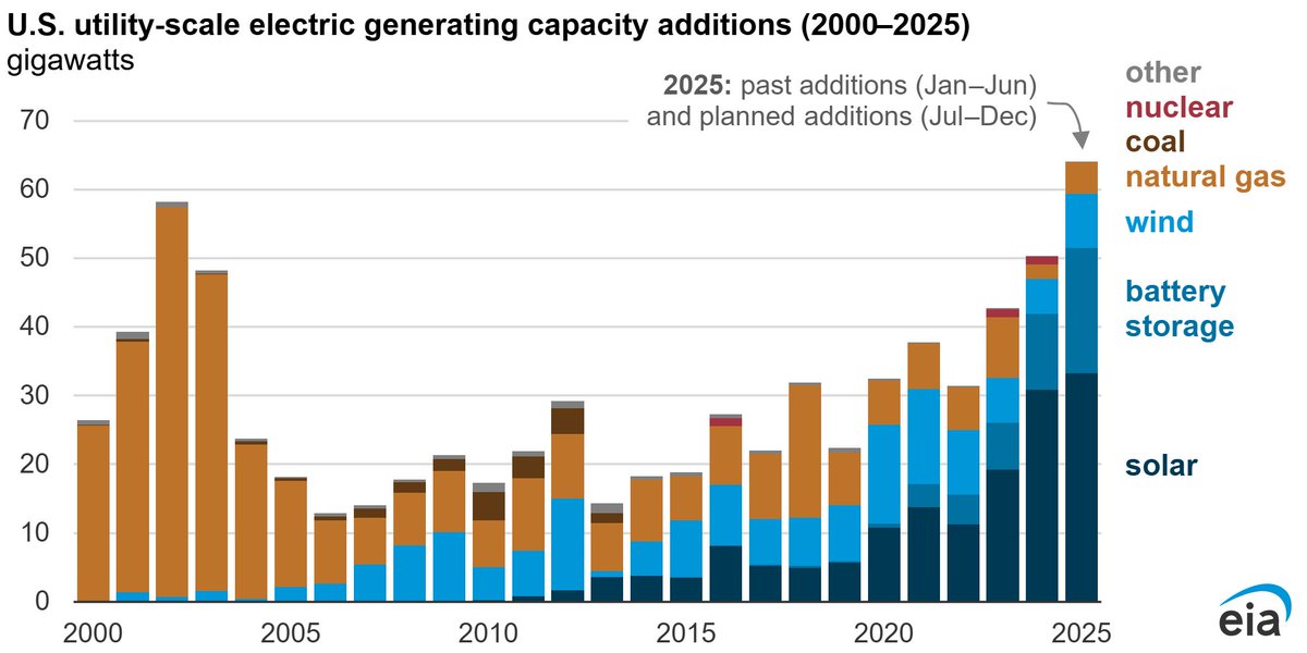 methodicalinv's tweet photo. We'll have to see if policy changes impact the shift in electricity production that has been occurring. From natural gas earlier in the century, to wind, and now solar with battery storage. The space is quite dynamic. https://t.co/VUIt0pySOm