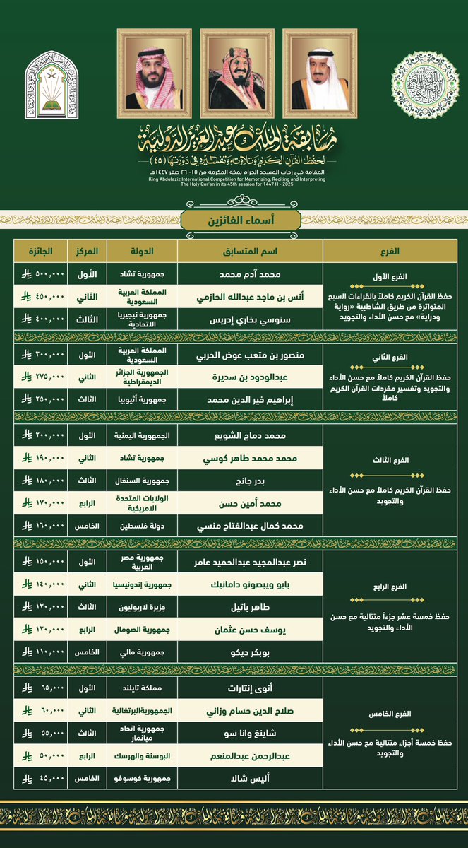 #انفوجرافيك |  

#أسماء الفائزين في #مسابقة_الملك_عبدالعزيز_الدولية لحفظ القرآن الكريم وتلاوته وتفسيره في دورتها (٤٥) التي نظمتها #وزارة_الشؤون_الإسلامية في رحاب المسجد الحرام.