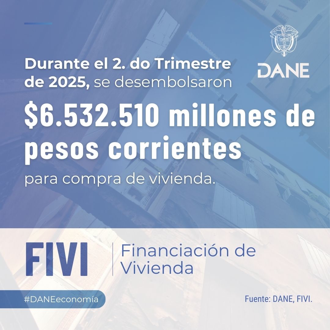 DANE_Colombia's tweet photo. 🏠📊 ¡El DANE presenta los últimos resultados de Financiación de Vivienda (#FIVI)! Durante el segundo trimestre de 2025, se desembolsaron $6.532.510 millones de pesos corrientes para compra de vivienda, de los cuales $5.401.459 millones fueron créditos de vivienda y $1.131.050 millones fueron leasing habitacional.
🔎 Conoce todos los detalles aquí: https://t.co/pIiKRqY05L