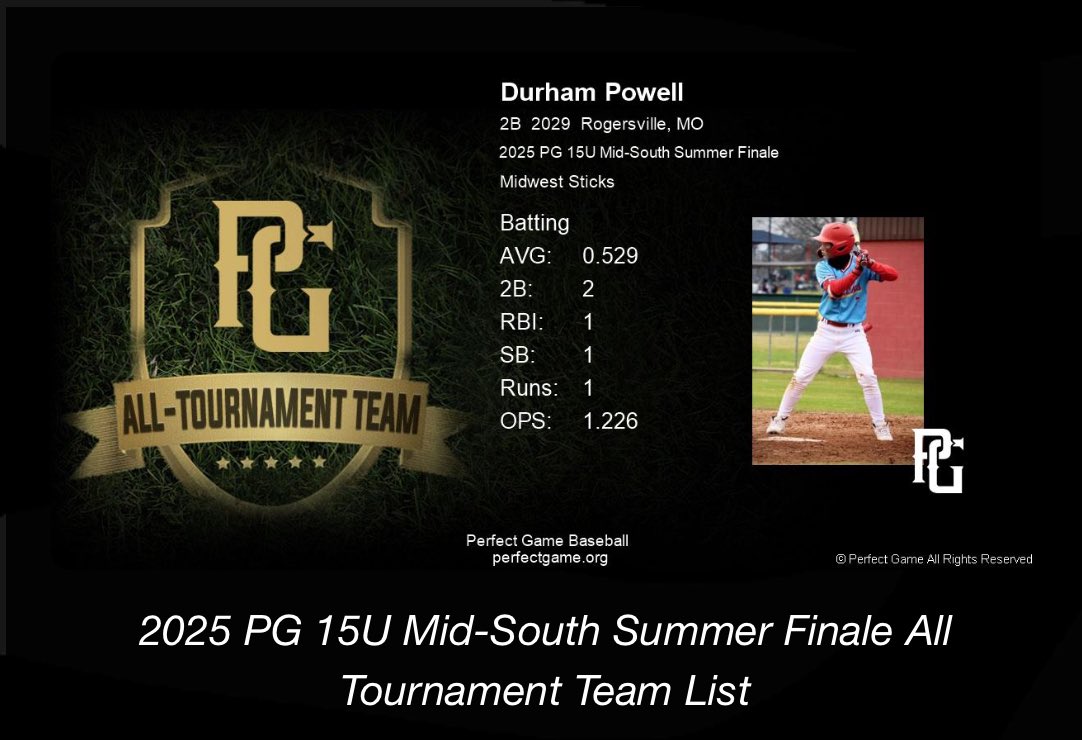 durhampowell2's tweet photo. Made all tournament team playing up in the 15u Mid-South Finale in Memphis to wrap up my 14u season. I’m looking forward to school ball in the spring.
@NickHerrinsAs 
@LRCatsBaseball https://t.co/ntC9MtiB1d