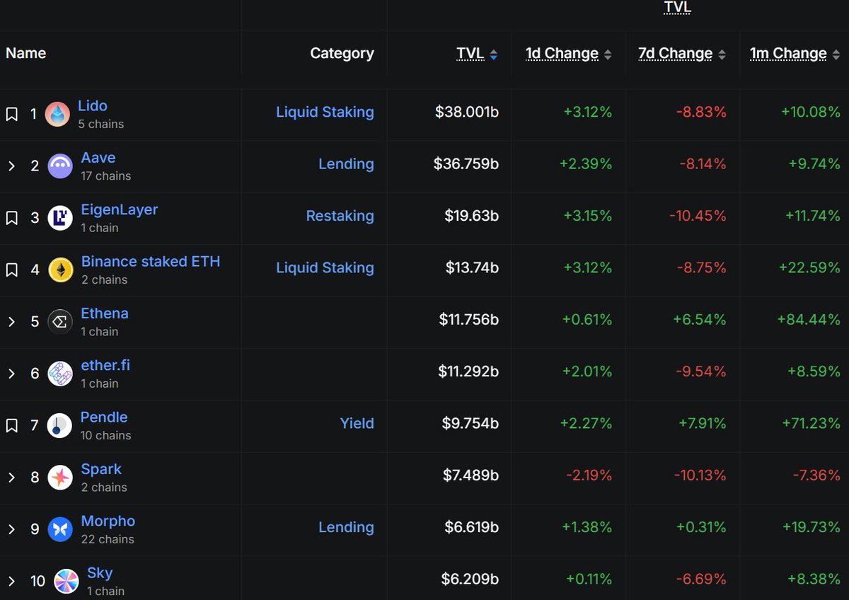 Among the largest DeFi protocols, Ethena and Pendle are the only two out of the top 10 that are seeing meaningful TVL growth over the last 7 days.

Ethena's growth puts it on track for a record month of revenue.

Pendle's August DEX volume is on track for a record month.
