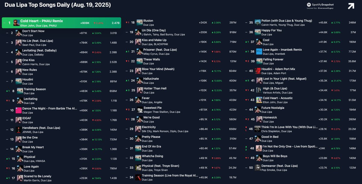 Dua Lipa Top Songs Daily on Spotify (Aug. 19):