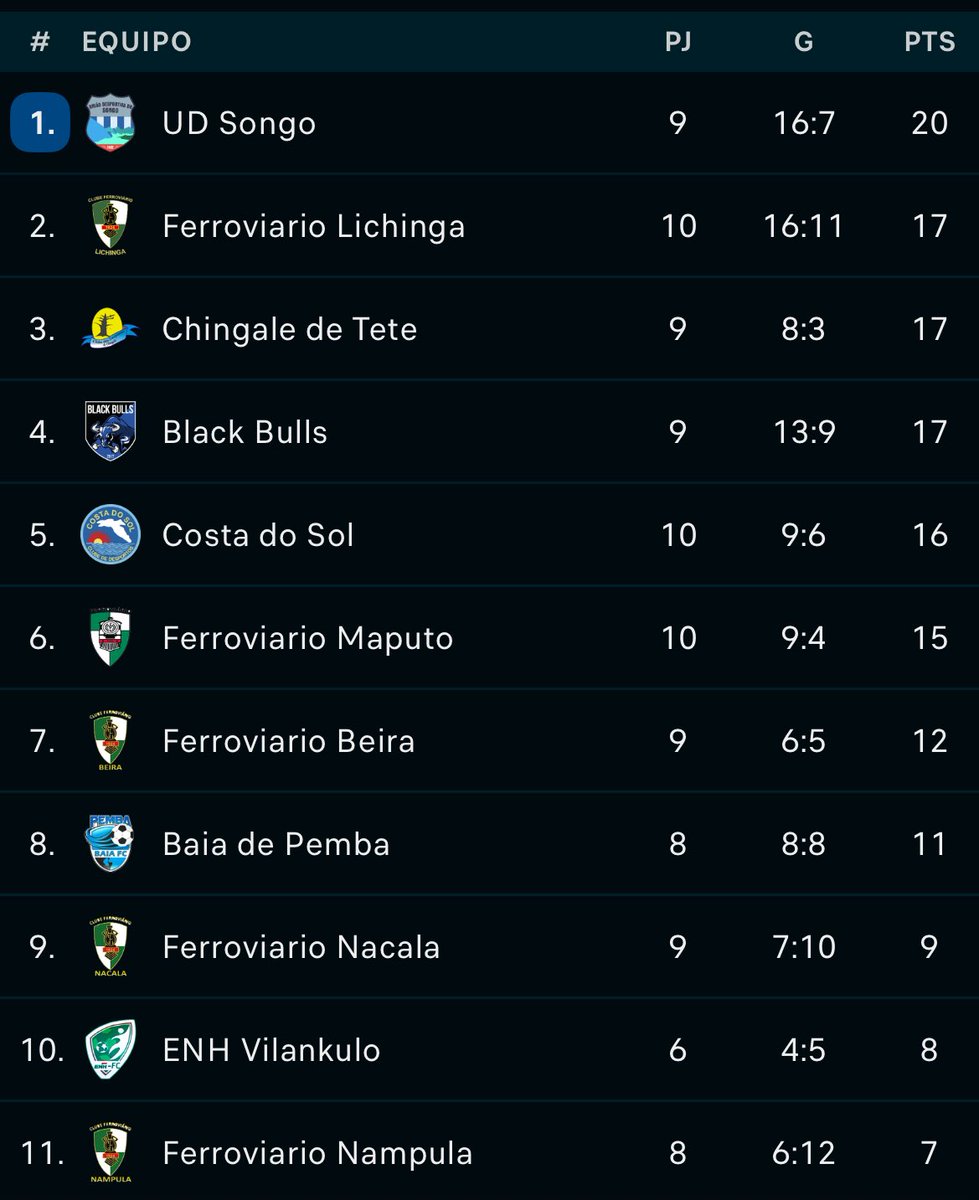 Lo que la gente le interesa, la Liga de Mozambique 🇲🇿, así está la tabla!