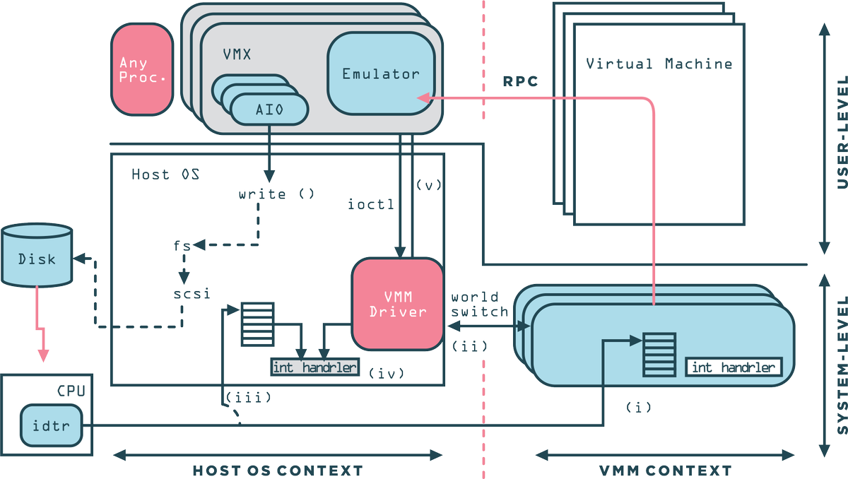 lauriewired's tweet photo. But that’s exactly what VMware did.
 
A small team, mostly from the DISCO paper, secretly iterated on a binary translation engine.
 
Problematic x86 instructions were rewritten on the fly; shadow page tables controlled memory access, and ring compression handled privilege.

The prototype was completed in a matter of months!
 
There’s so much more to this story, but it’s fascinating that such an unpopular idea quickly turned into a multi-billion dollar company!
 
Here’s some interesting reading material:
 
OG DISCO Paper:
https://t.co/h2mtM4GjJx
 
Comparison of Software + Hardware x86 virtualization techniques:
https://t.co/YV8nas5Erw