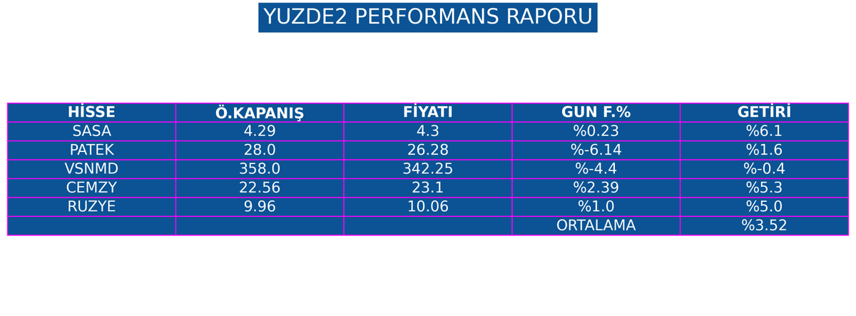 📊 Yüzde2 Taraması Performans Raporu 👇
🔎 Not: Getiri oranları gün içi en yüksek fiyata göre hesaplanmıştır.

#trend #BIST100 #ytd #bist #teknikanaliz #döviz #smrtg #BorsaIstanbul #hekts #dohol #finans #ttkom #akbnk #toaso #borsaistanbul #escar #algo #para #afyon #kriptopara